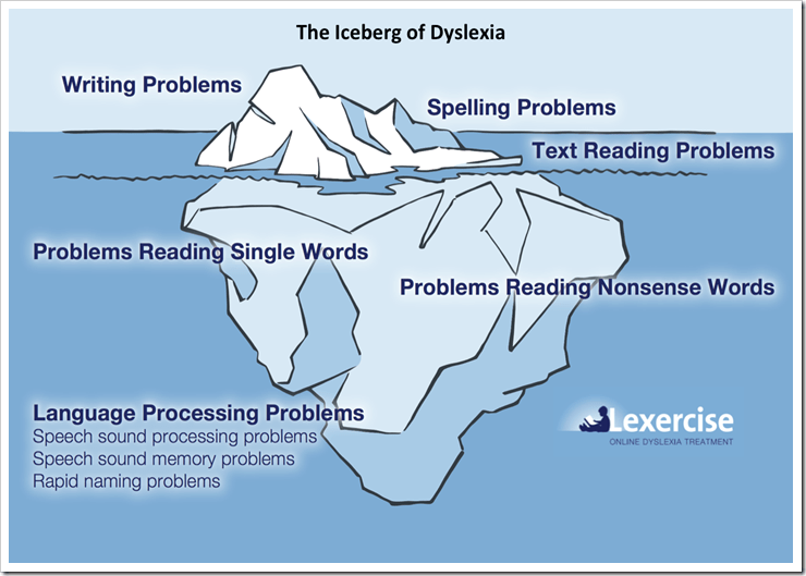 Lexercise Iceberg of Dyslexia